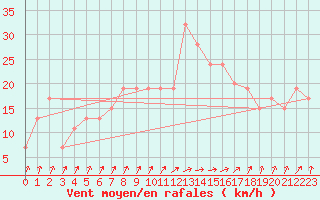 Courbe de la force du vent pour Soria (Esp)