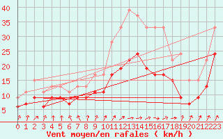 Courbe de la force du vent pour Lannion (22)