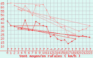 Courbe de la force du vent pour Nancy - Ochey (54)