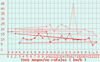Courbe de la force du vent pour Nancy - Ochey (54)