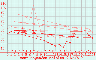 Courbe de la force du vent pour Mont-Aigoual (30)