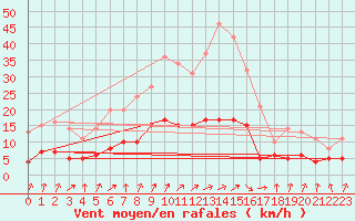 Courbe de la force du vent pour Genthin