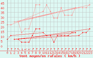 Courbe de la force du vent pour Tannas