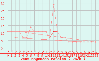 Courbe de la force du vent pour Bergen