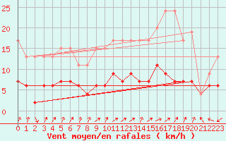 Courbe de la force du vent pour Sattel-Aegeri (Sw)