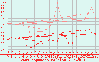 Courbe de la force du vent pour Cap de la Hague (50)