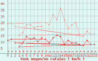 Courbe de la force du vent pour Angers-Beaucouz (49)