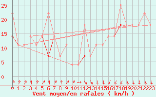 Courbe de la force du vent pour Halten Fyr