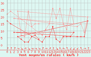 Courbe de la force du vent pour Piz Martegnas