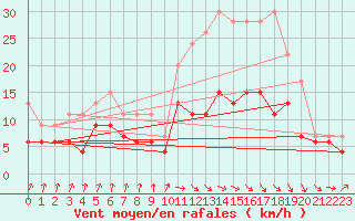 Courbe de la force du vent pour Muret (31)