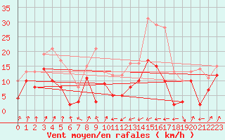 Courbe de la force du vent pour Taurinya (66)