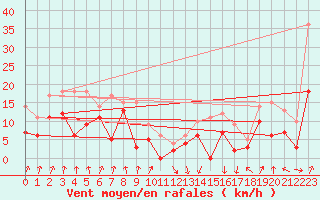 Courbe de la force du vent pour Calvi (2B)