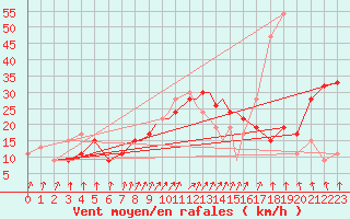 Courbe de la force du vent pour Boscombe Down