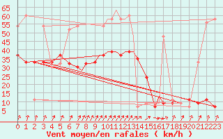 Courbe de la force du vent pour Marham