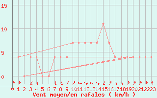 Courbe de la force du vent pour Zenica