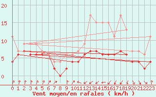 Courbe de la force du vent pour Muret (31)