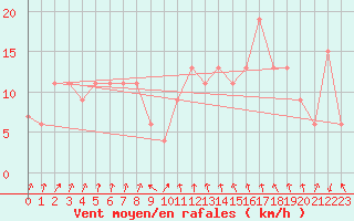 Courbe de la force du vent pour Natal Aeroporto