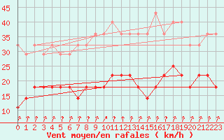 Courbe de la force du vent pour Tromso