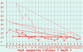 Courbe de la force du vent pour Chambry / Aix-Les-Bains (73)