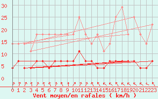 Courbe de la force du vent pour Suomussalmi Pesio