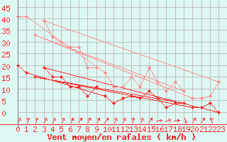 Courbe de la force du vent pour Herstmonceux (UK)
