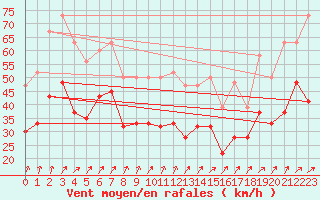 Courbe de la force du vent pour Plymouth (UK)