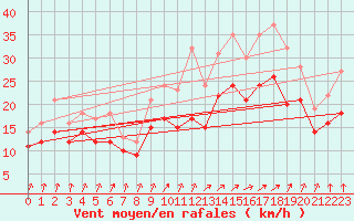 Courbe de la force du vent pour Landivisiau (29)