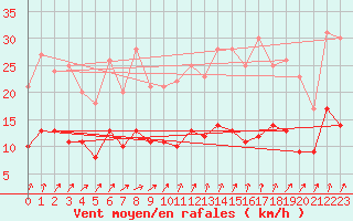Courbe de la force du vent pour Angers-Beaucouz (49)