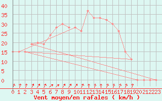 Courbe de la force du vent pour Paganella