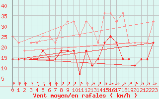 Courbe de la force du vent pour Aix-la-Chapelle (All)