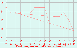 Courbe de la force du vent pour Chittagong Patenga