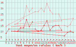 Courbe de la force du vent pour Ueckermuende