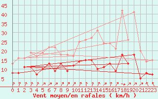 Courbe de la force du vent pour Ouzouer (41)
