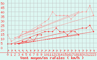 Courbe de la force du vent pour Belm