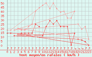 Courbe de la force du vent pour Zumaya Faro