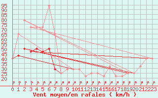 Courbe de la force du vent pour Casement Aerodrome