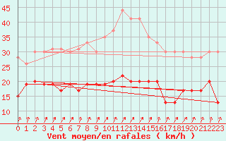 Courbe de la force du vent pour Laval (53)