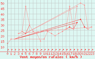 Courbe de la force du vent pour Milford Haven