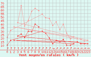 Courbe de la force du vent pour Schmuecke