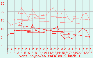Courbe de la force du vent pour Courdimanche (91)