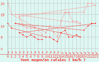 Courbe de la force du vent pour Bad Marienberg