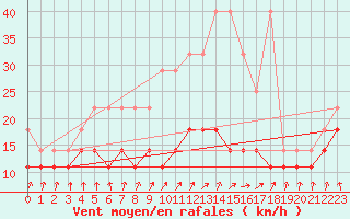 Courbe de la force du vent pour Gera-Leumnitz