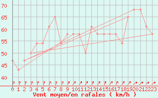 Courbe de la force du vent pour Rauma Kylmapihlaja