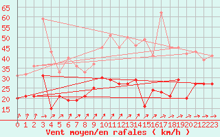 Courbe de la force du vent pour Volmunster (57)