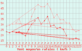 Courbe de la force du vent pour Cap Gris-Nez (62)