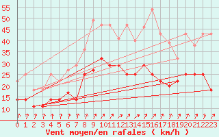 Courbe de la force du vent pour Werl