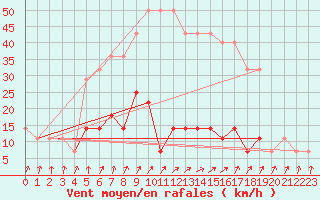 Courbe de la force du vent pour Kuusiku