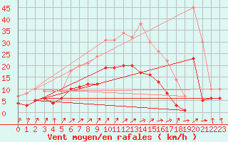 Courbe de la force du vent pour Luechow