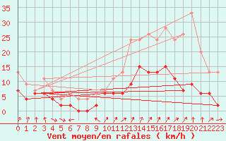 Courbe de la force du vent pour Montlimar (26)