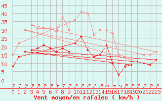 Courbe de la force du vent pour Weingarten, Kr. Rave